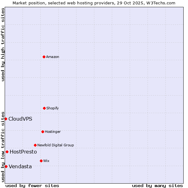 Market position of HostPresto vs. Vendasta vs. CloudVPS