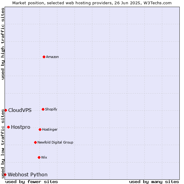 Market position of Hostpro vs. CloudVPS vs. Webhost Python