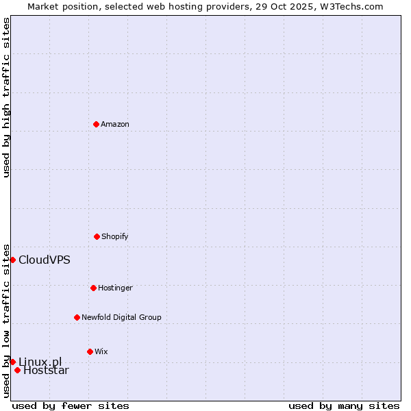Market position of Hoststar vs. Linux.pl vs. CloudVPS