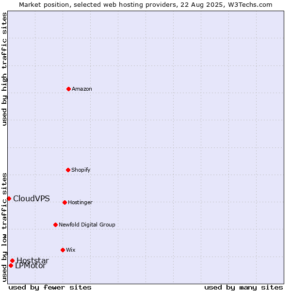 Market position of Hoststar vs. LPMotor vs. CloudVPS