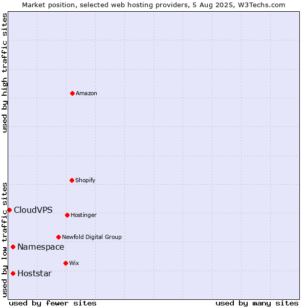 Market position of Namespace vs. Hoststar vs. CloudVPS