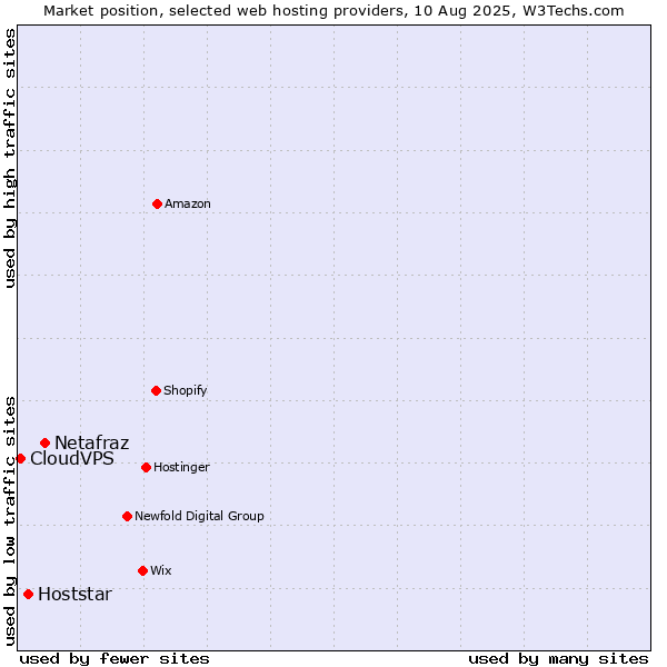 Market position of Netafraz vs. Hoststar vs. CloudVPS