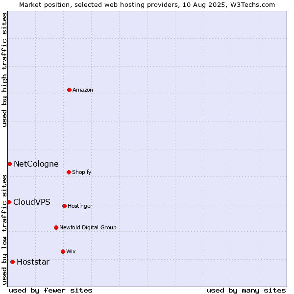 Market position of Hoststar vs. NetCologne vs. CloudVPS