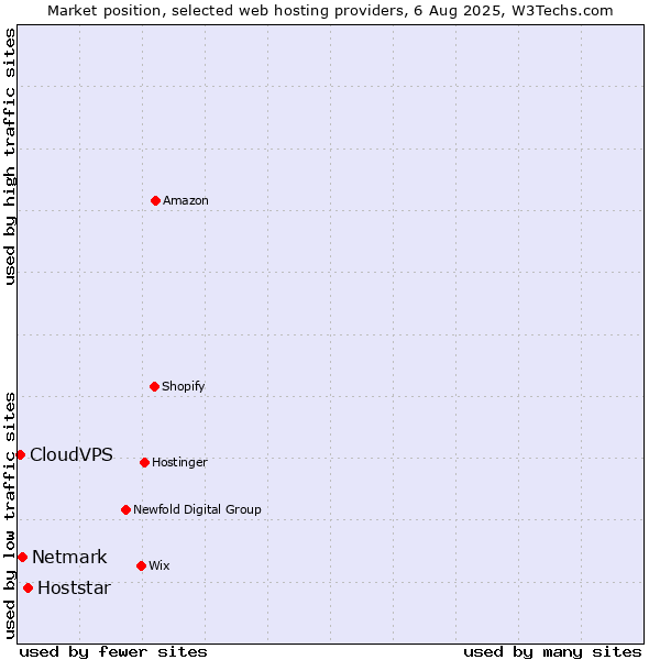 Market position of Hoststar vs. Netmark vs. CloudVPS