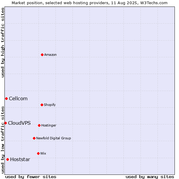 Market position of Hoststar vs. Cellcom vs. CloudVPS