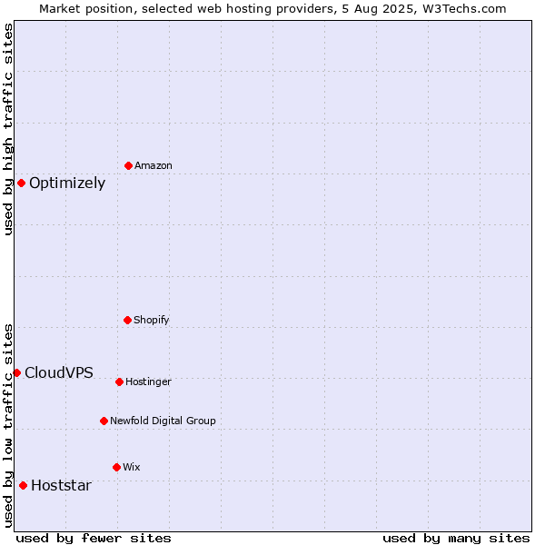 Market position of Hoststar vs. Optimizely vs. CloudVPS