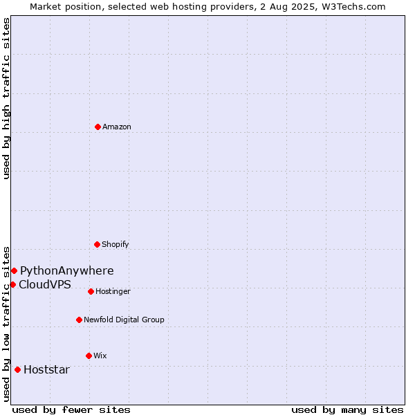 Market position of Hoststar vs. PythonAnywhere vs. CloudVPS