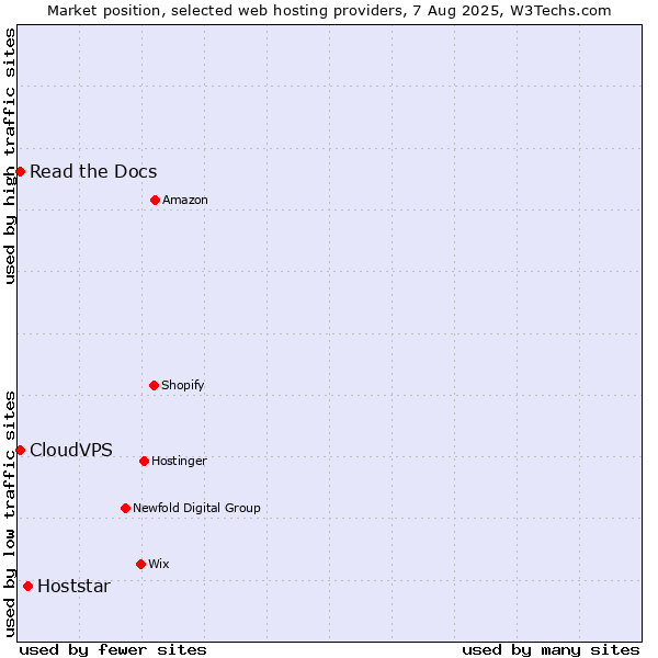 Market position of Hoststar vs. Read the Docs vs. CloudVPS