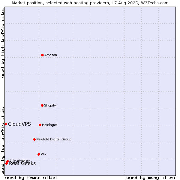 Market position of Hoststar vs. Real Geeks vs. CloudVPS