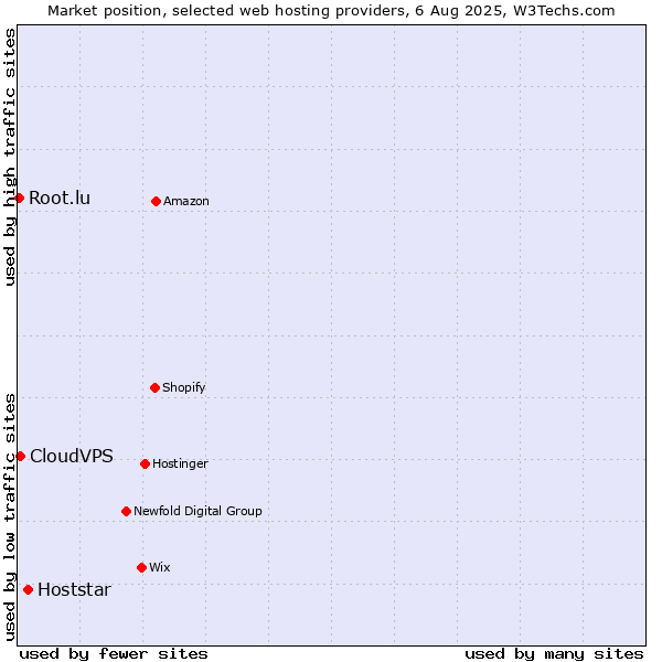 Market position of Hoststar vs. CloudVPS vs. Root.lu