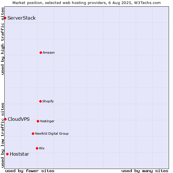 Market position of Hoststar vs. CloudVPS vs. ServerStack
