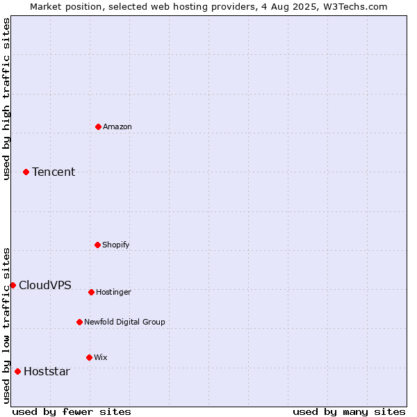Market position of Tencent vs. Hoststar vs. CloudVPS