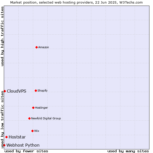 Market position of Hoststar vs. CloudVPS vs. Webhost Python
