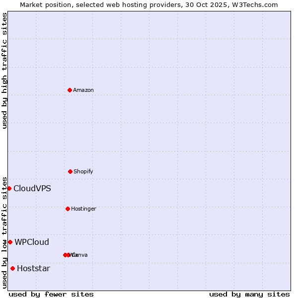 Market position of Hoststar vs. WPCloud vs. CloudVPS