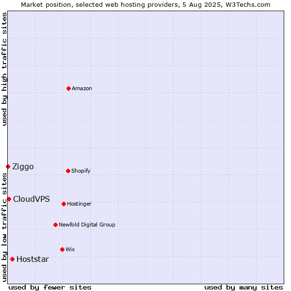 Market position of Hoststar vs. CloudVPS vs. Ziggo