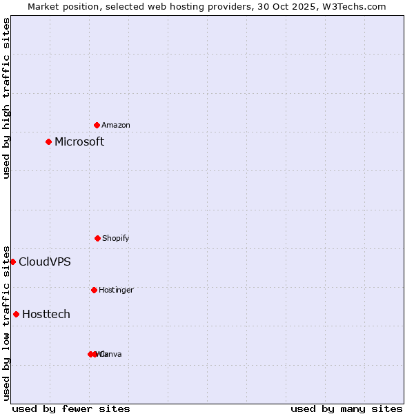 Market position of Microsoft vs. Hosttech vs. CloudVPS