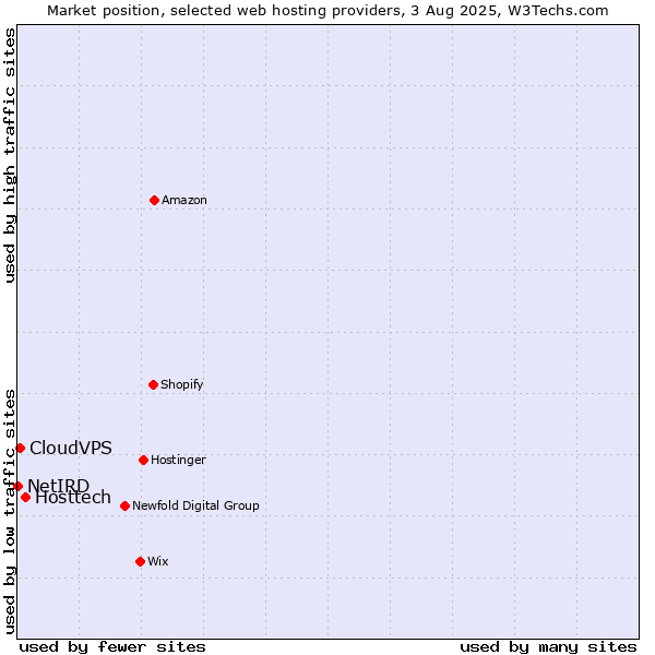 Market position of Hosttech vs. CloudVPS vs. NetIRD