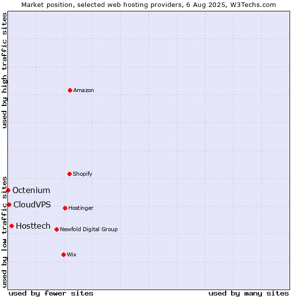 Market position of Hosttech vs. CloudVPS vs. Octenium