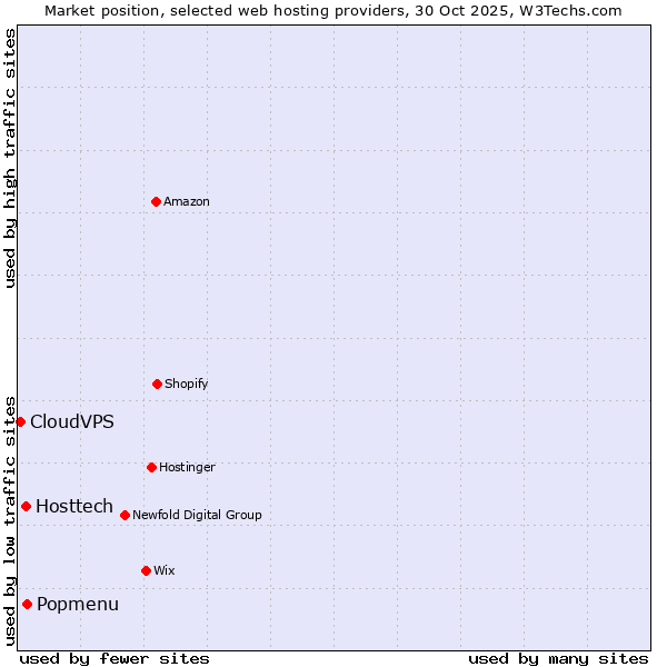Market position of Popmenu vs. Hosttech vs. CloudVPS
