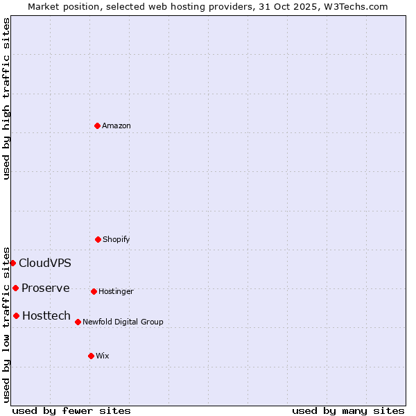 Market position of Hosttech vs. Proserve vs. CloudVPS