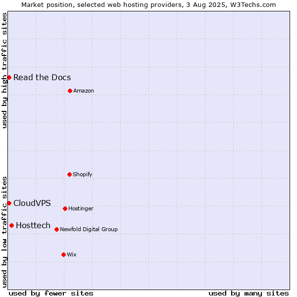 Market position of Hosttech vs. Read the Docs vs. CloudVPS