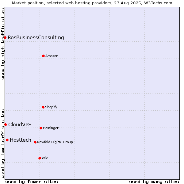 Market position of Hosttech vs. CloudVPS vs. RosBusinessConsulting