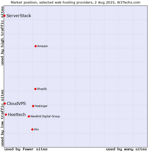Market position of Hosttech vs. CloudVPS vs. ServerStack