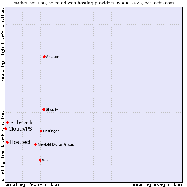 Market position of Substack vs. Hosttech vs. CloudVPS