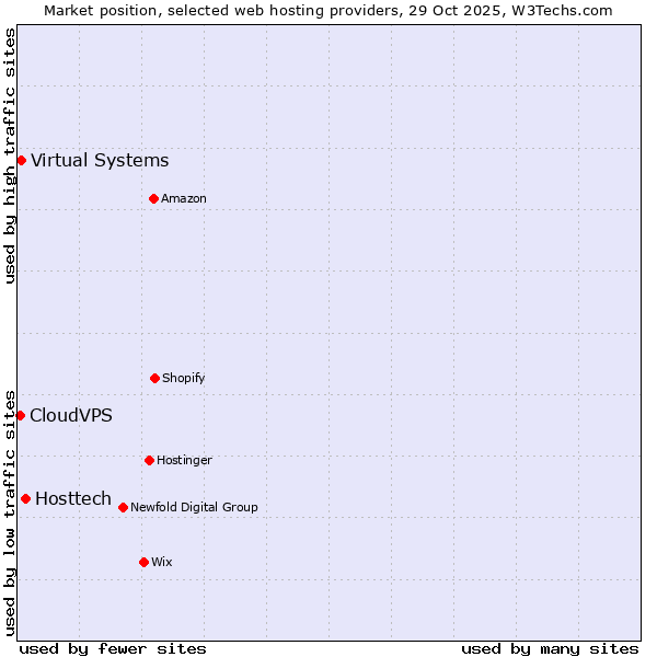 Market position of Hosttech vs. Virtual Systems vs. CloudVPS