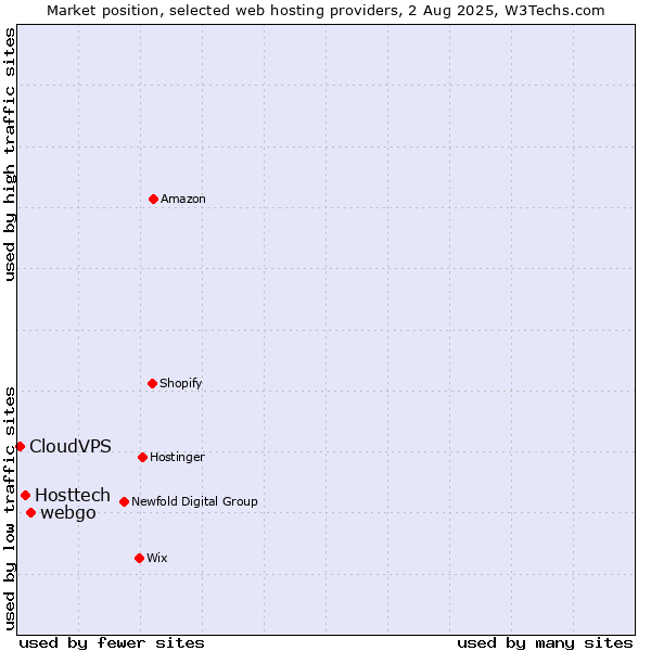 Market position of webgo vs. Hosttech vs. CloudVPS