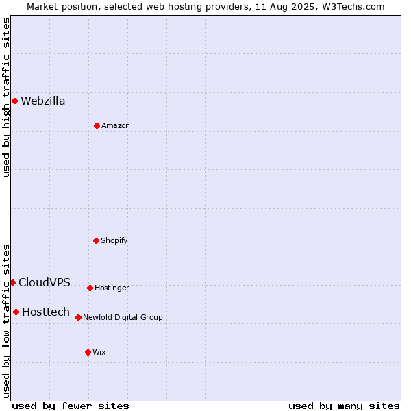 Market position of Hosttech vs. Webzilla vs. CloudVPS