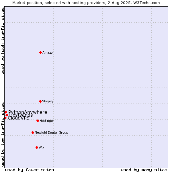 Market position of Hostwinds vs. PythonAnywhere vs. CloudVPS