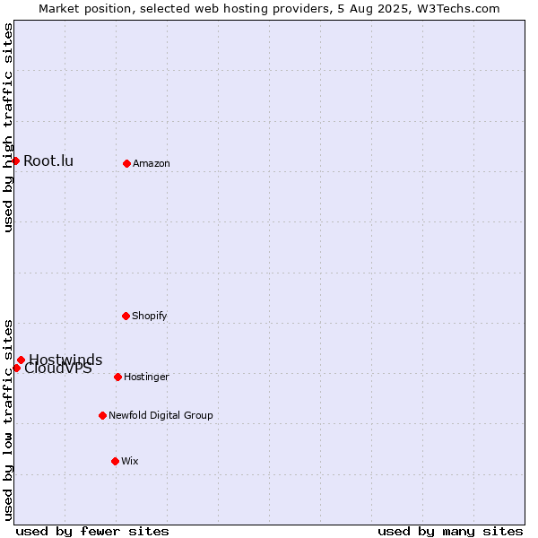 Market position of Hostwinds vs. CloudVPS vs. Root.lu