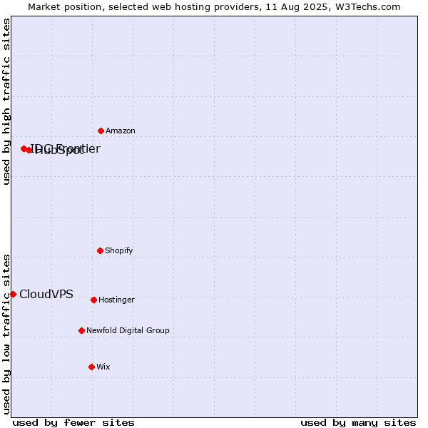 Market position of HubSpot vs. IDC Frontier vs. CloudVPS