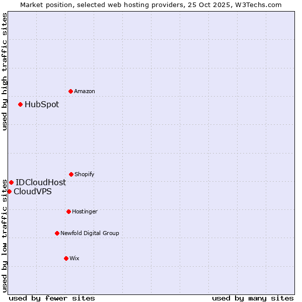 Market position of HubSpot vs. IDCloudHost vs. CloudVPS