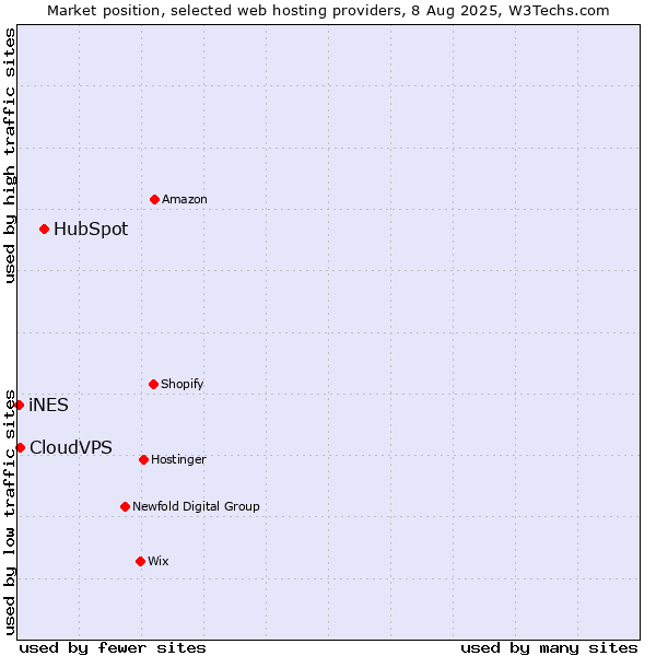 Market position of HubSpot vs. CloudVPS vs. iNES