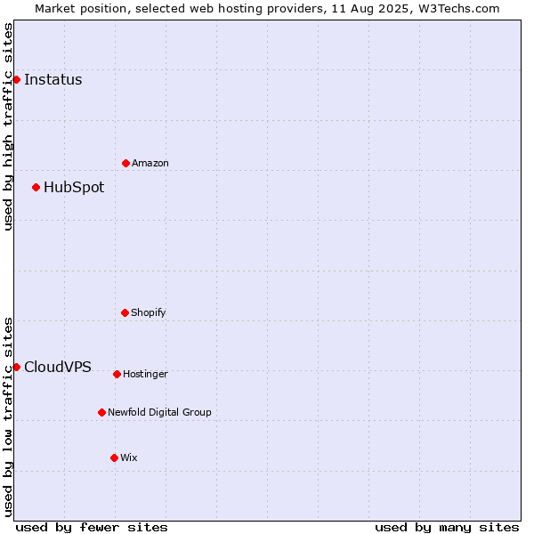 Market position of HubSpot vs. CloudVPS vs. Instatus