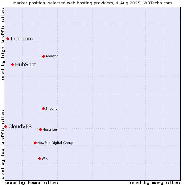 Market position of HubSpot vs. Intercom vs. CloudVPS