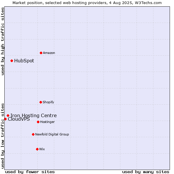 Market position of HubSpot vs. Iron Hosting Centre vs. CloudVPS