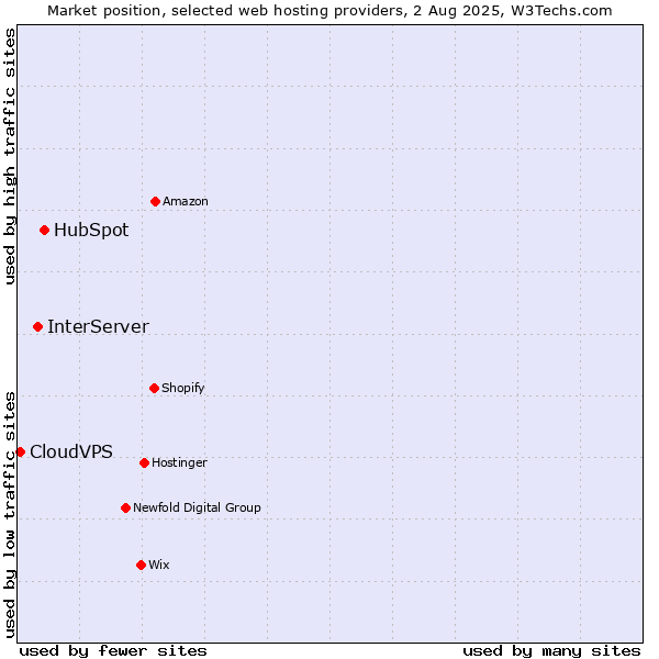 Market position of HubSpot vs. InterServer vs. CloudVPS