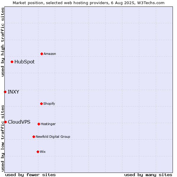 Market position of HubSpot vs. CloudVPS vs. INXY