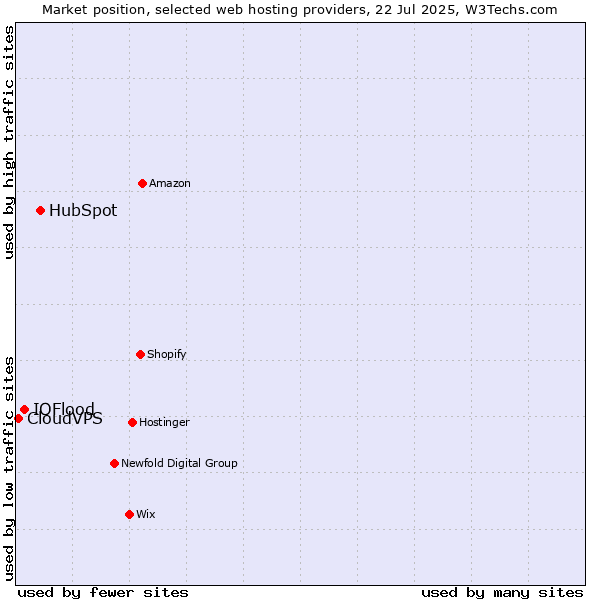 Market position of HubSpot vs. IOFlood vs. CloudVPS