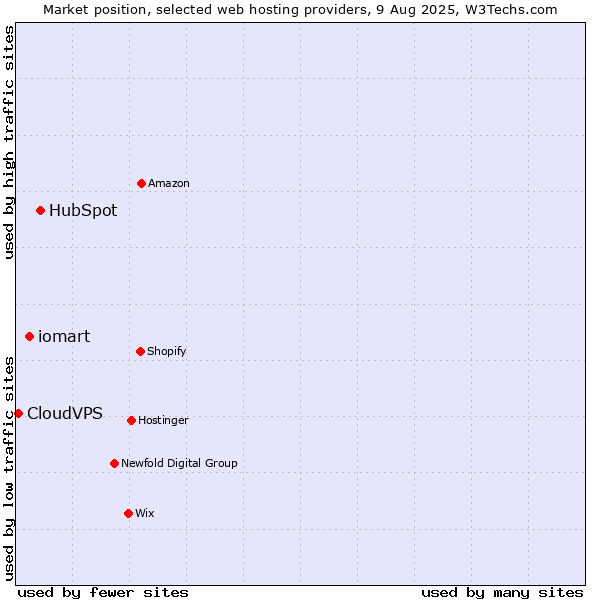 Market position of HubSpot vs. iomart vs. CloudVPS