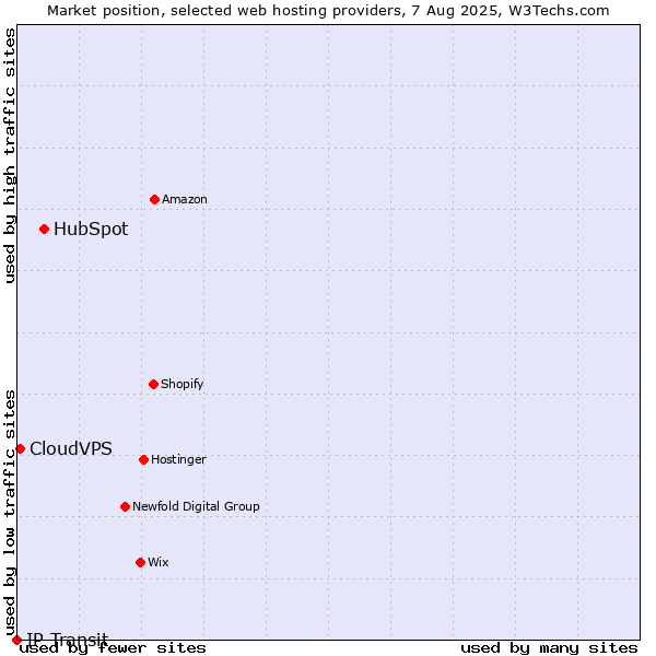 Market position of HubSpot vs. CloudVPS vs. IP Transit