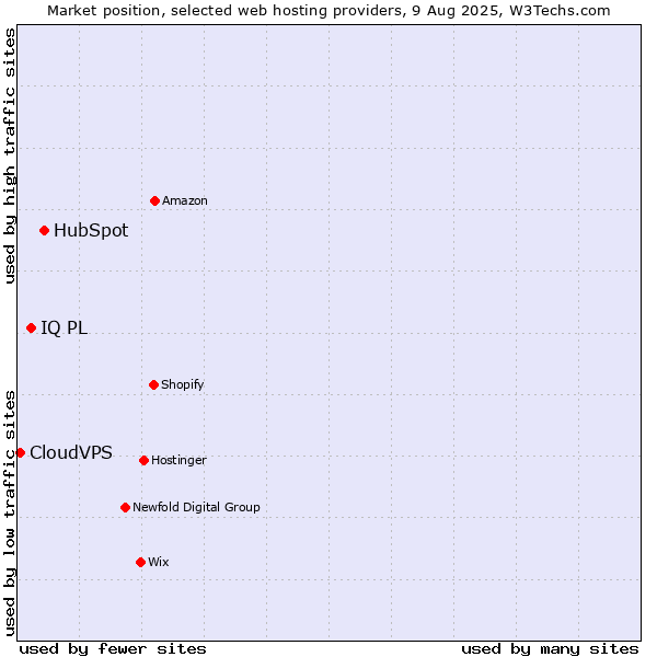 Market position of HubSpot vs. IQ PL vs. CloudVPS
