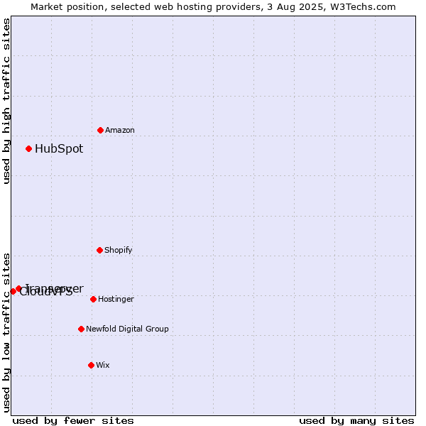 Market position of HubSpot vs. Iranserver vs. CloudVPS