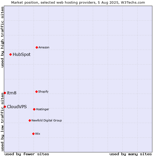 Market position of HubSpot vs. itm8 vs. CloudVPS