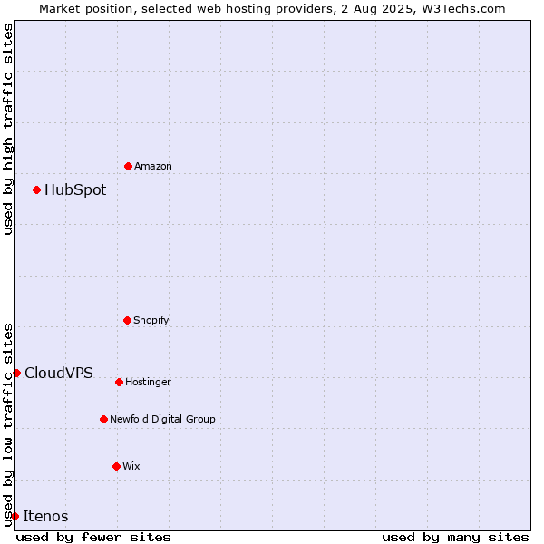Market position of HubSpot vs. CloudVPS vs. Itenos