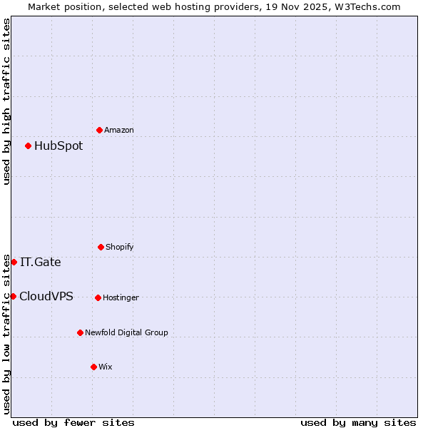 Market position of HubSpot vs. IT.Gate vs. CloudVPS