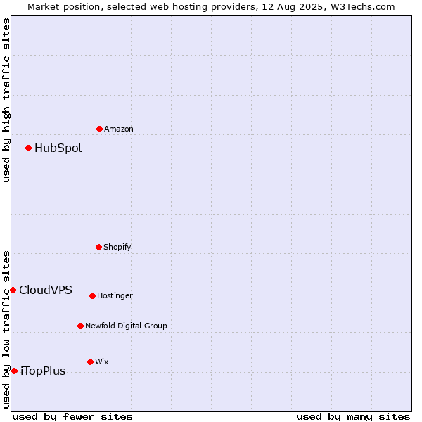 Market position of HubSpot vs. iTopPlus vs. CloudVPS